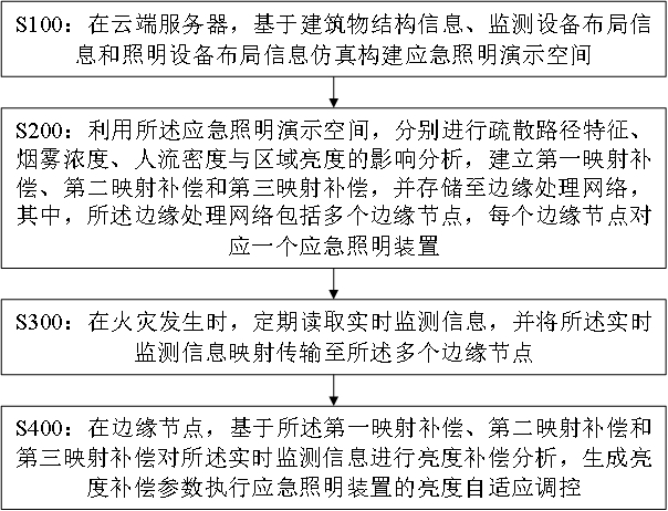 结合辅助设备远程协助的消防应急照明控制方法及装置与流程