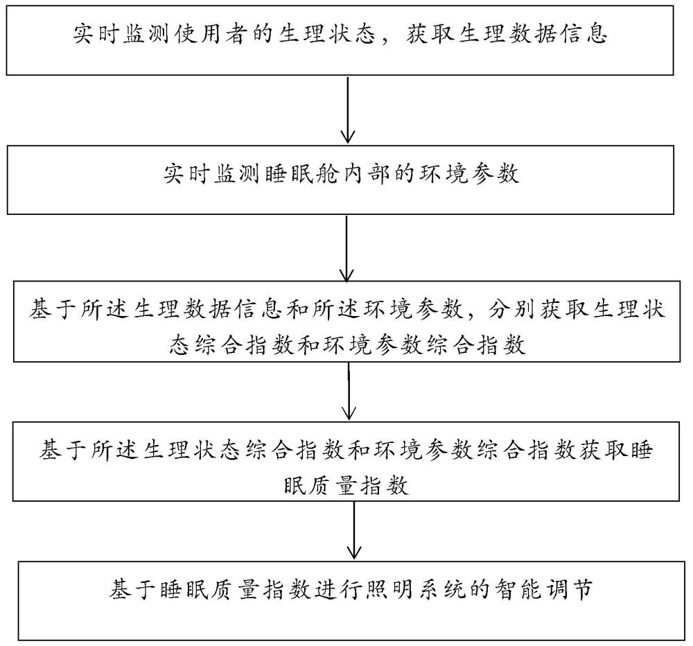 一種睡眠艙照明系統(tǒng)的智能調(diào)節(jié)方法與流程