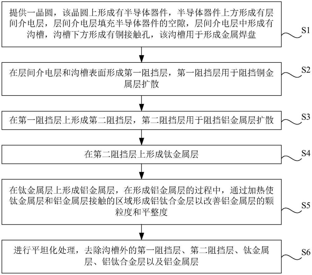 鋁金屬焊盤的形成方法與流程