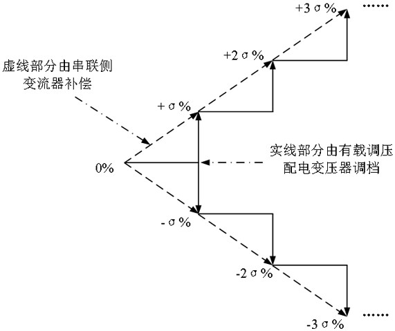 一种宽范围有载调压电压补偿控制方法及系统与流程