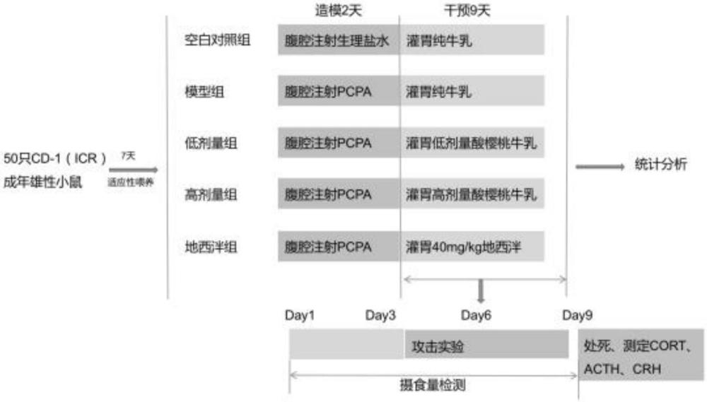 具有緩解睡眠障礙作用的復(fù)合營養(yǎng)配方的制作方法