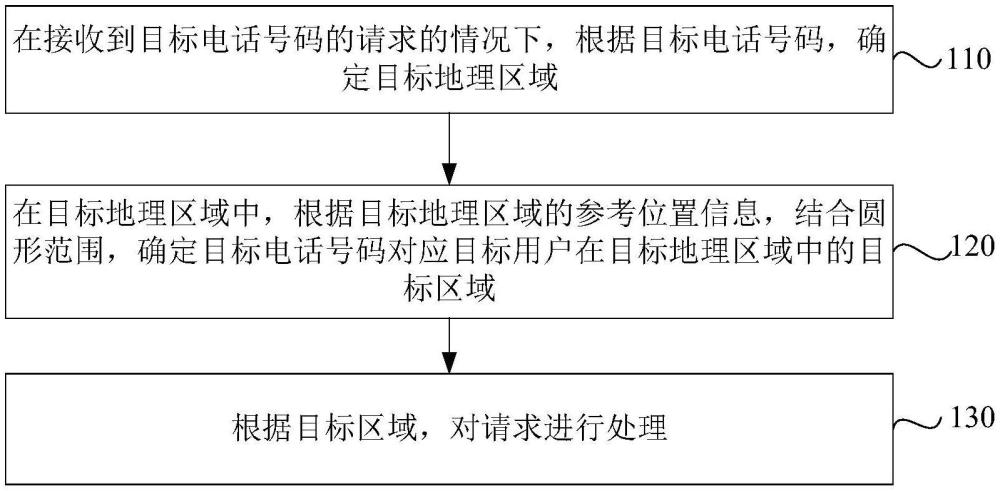 區(qū)域確定方法、裝置、電子設(shè)備和可讀存儲(chǔ)介質(zhì)與流程