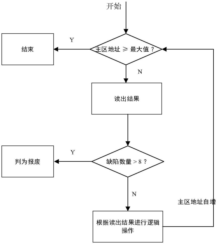 一种FLASH冗余替换系统和方法与流程