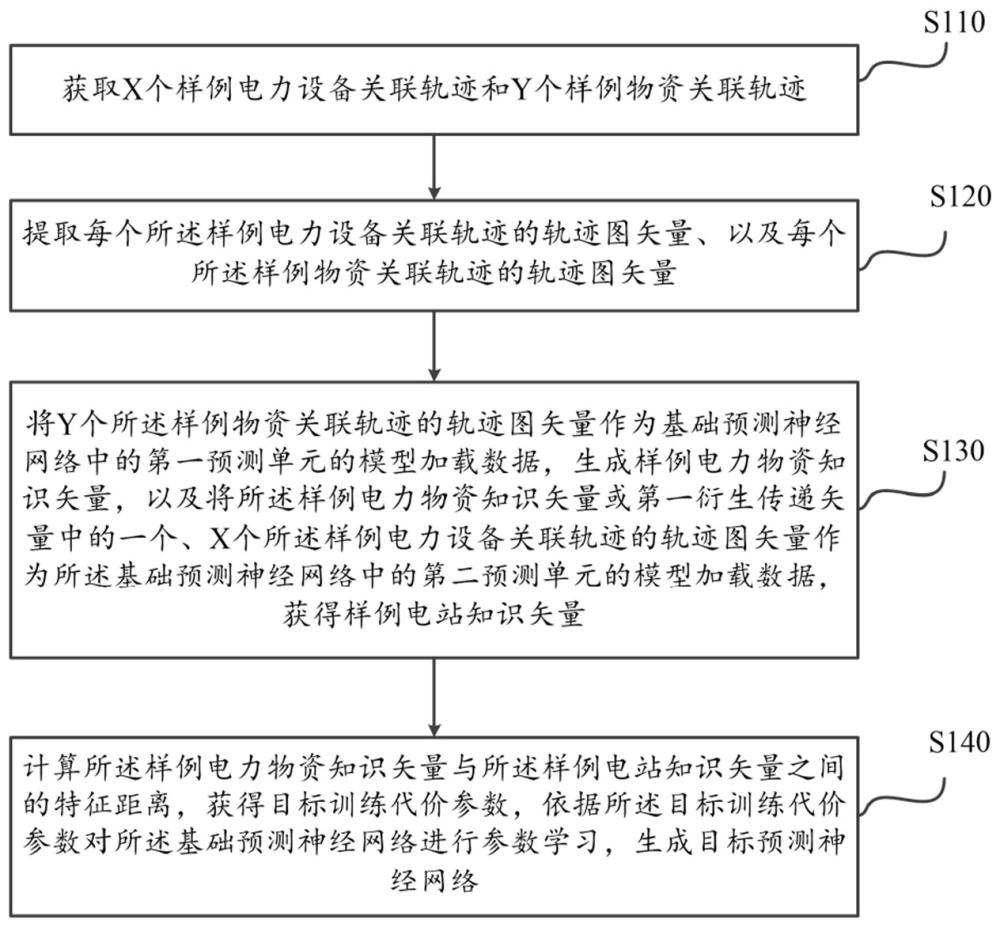 基于深度学习的电力物资需求预测方法及系统与流程