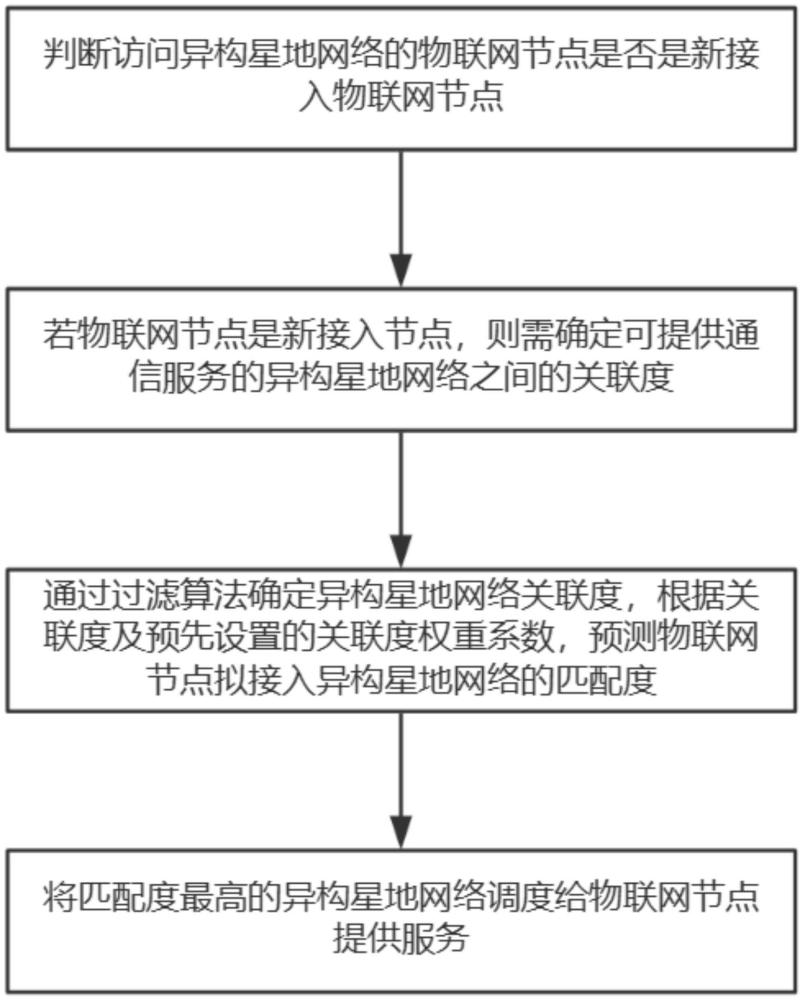 一种面向异构星地网络的物联网节点接入调度方法和系统与流程