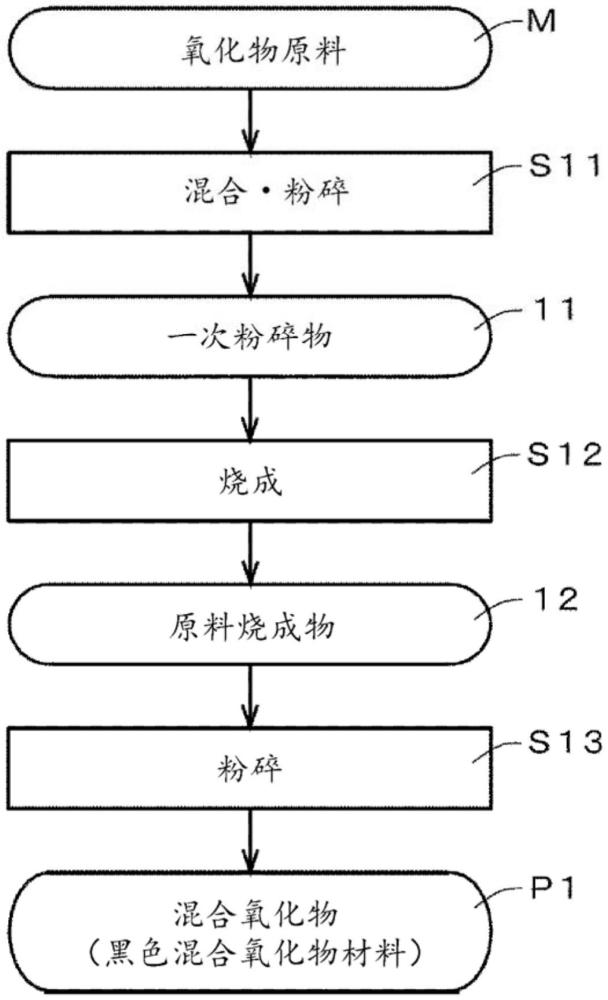 黑色混合氧化物材料及其制造方法與流程