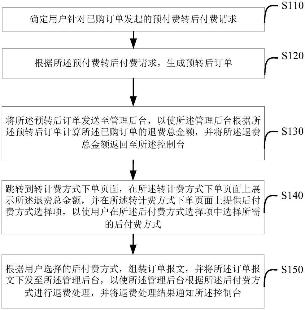 公有云場景預(yù)轉(zhuǎn)后計費處理方法及裝置、介質(zhì)、設(shè)備與流程