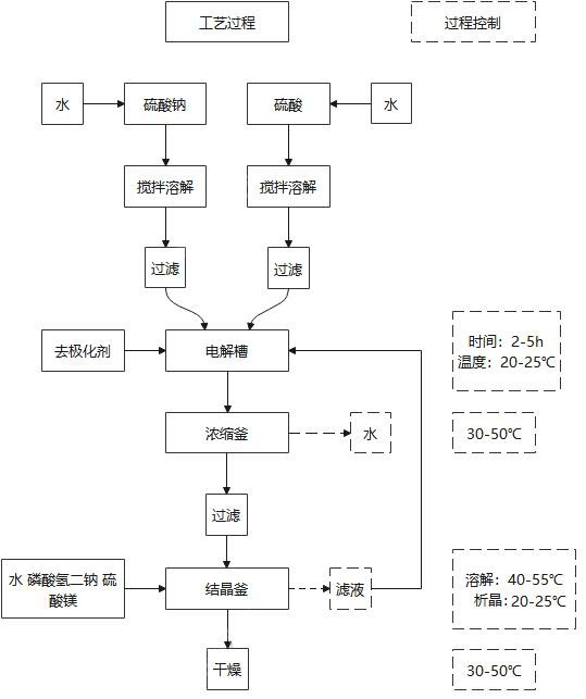 一种制备低氨氮过硫酸钠的方法与流程