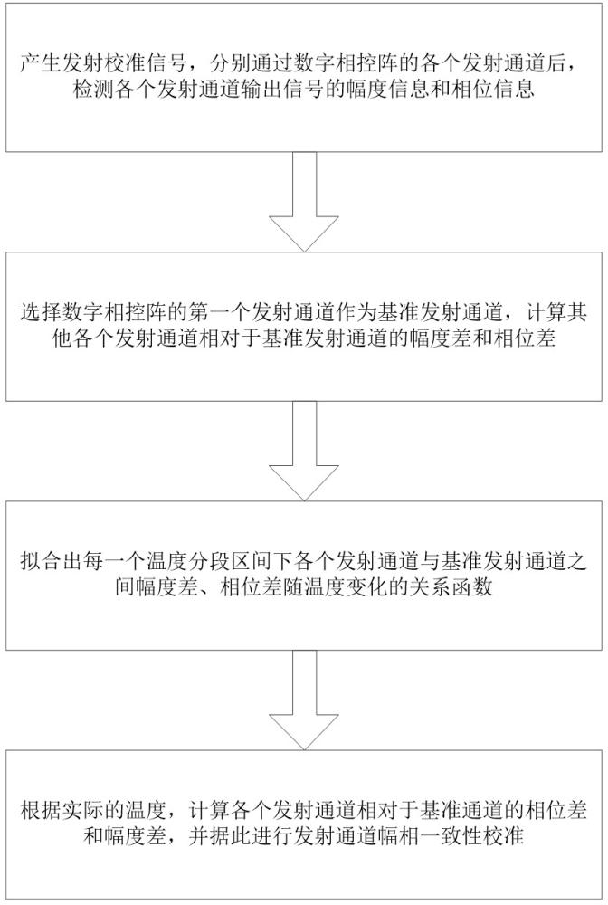 一种数字相控阵的发射通道幅相一致性校准方法与流程