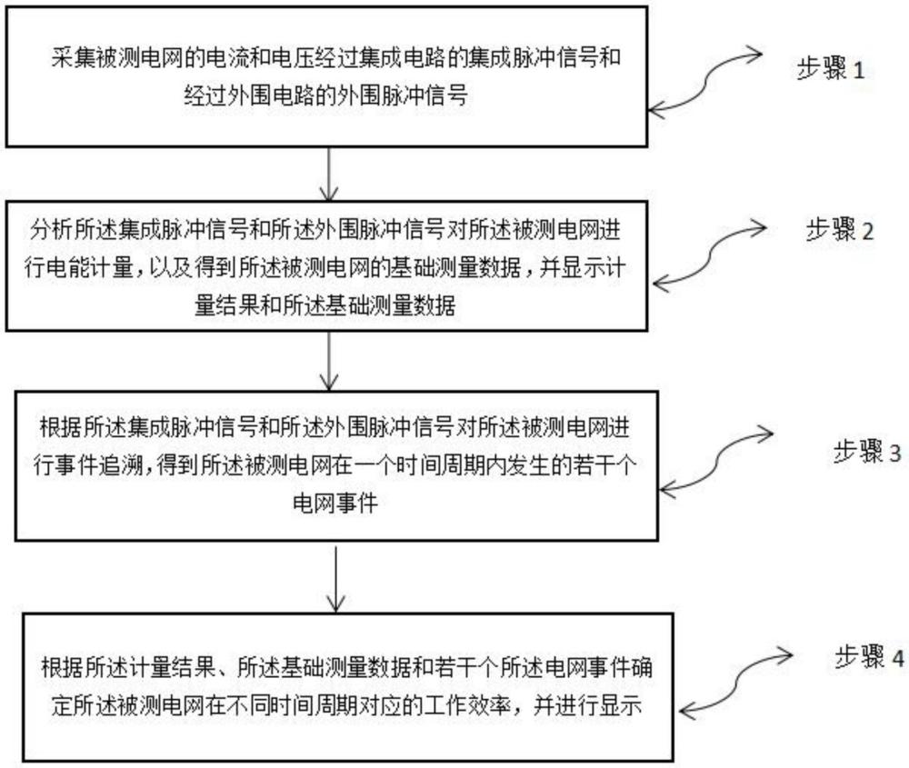 一種電能表測量方法、測量模塊及智能電能表與流程