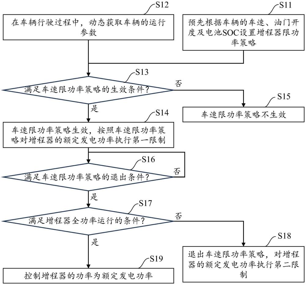 基于NVH優(yōu)化的增程器控制方法、系統(tǒng)、介質(zhì)及車輛與流程