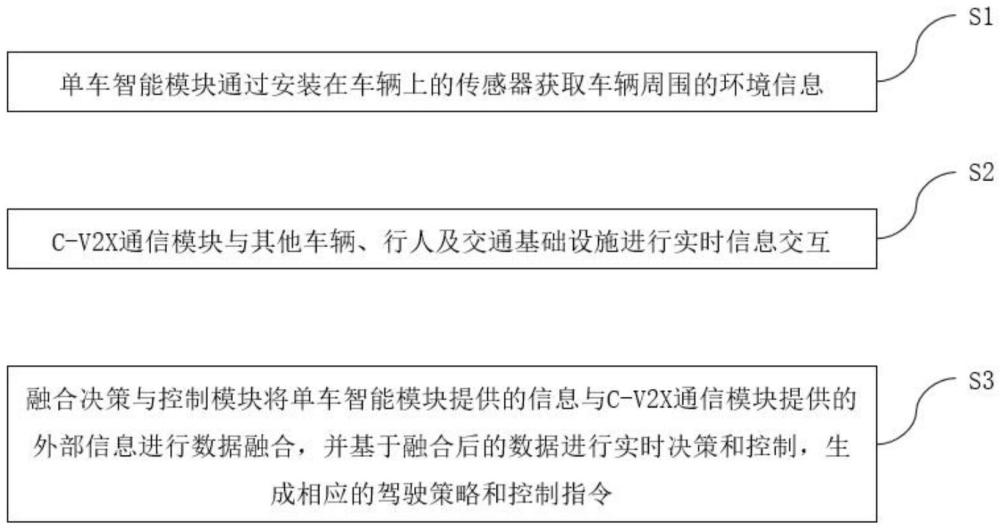 基于C-V2X与单车智能的融合优化自动驾驶功能的系统及方法与流程