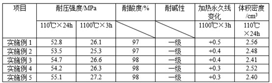 一种水泥窑烟室用抗结皮耐酸碱腐蚀耐火喷涂料及其制备方法与流程