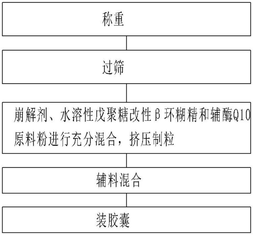 一種輔酶Q10膠囊的制備方法與流程