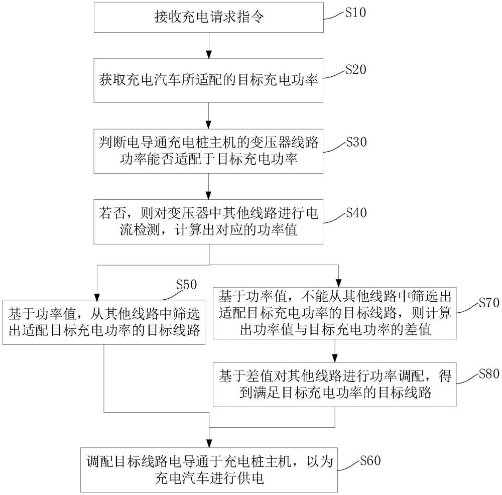 一种汽车充电桩智能有序充电调配方法及相关设备与流程