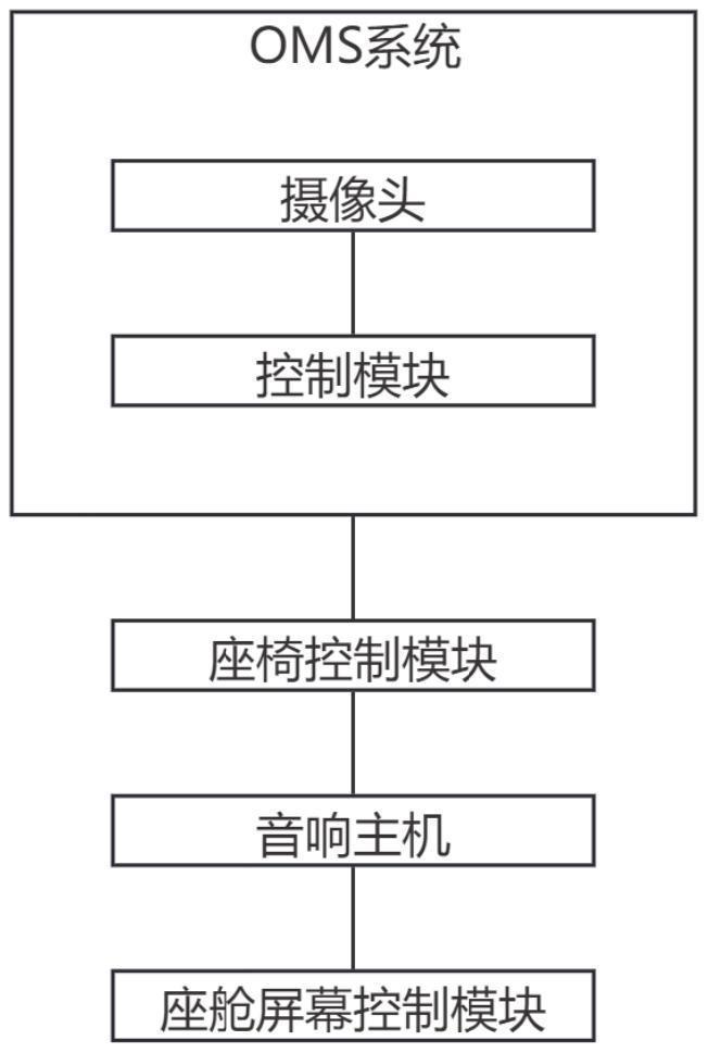 一種車載座艙屏幕傾斜度控制系統(tǒng)及方法與流程