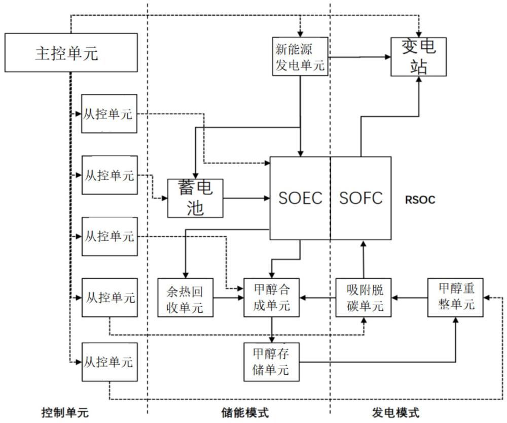 一種變電站儲能協(xié)同控制系統(tǒng)及其控制方法與流程