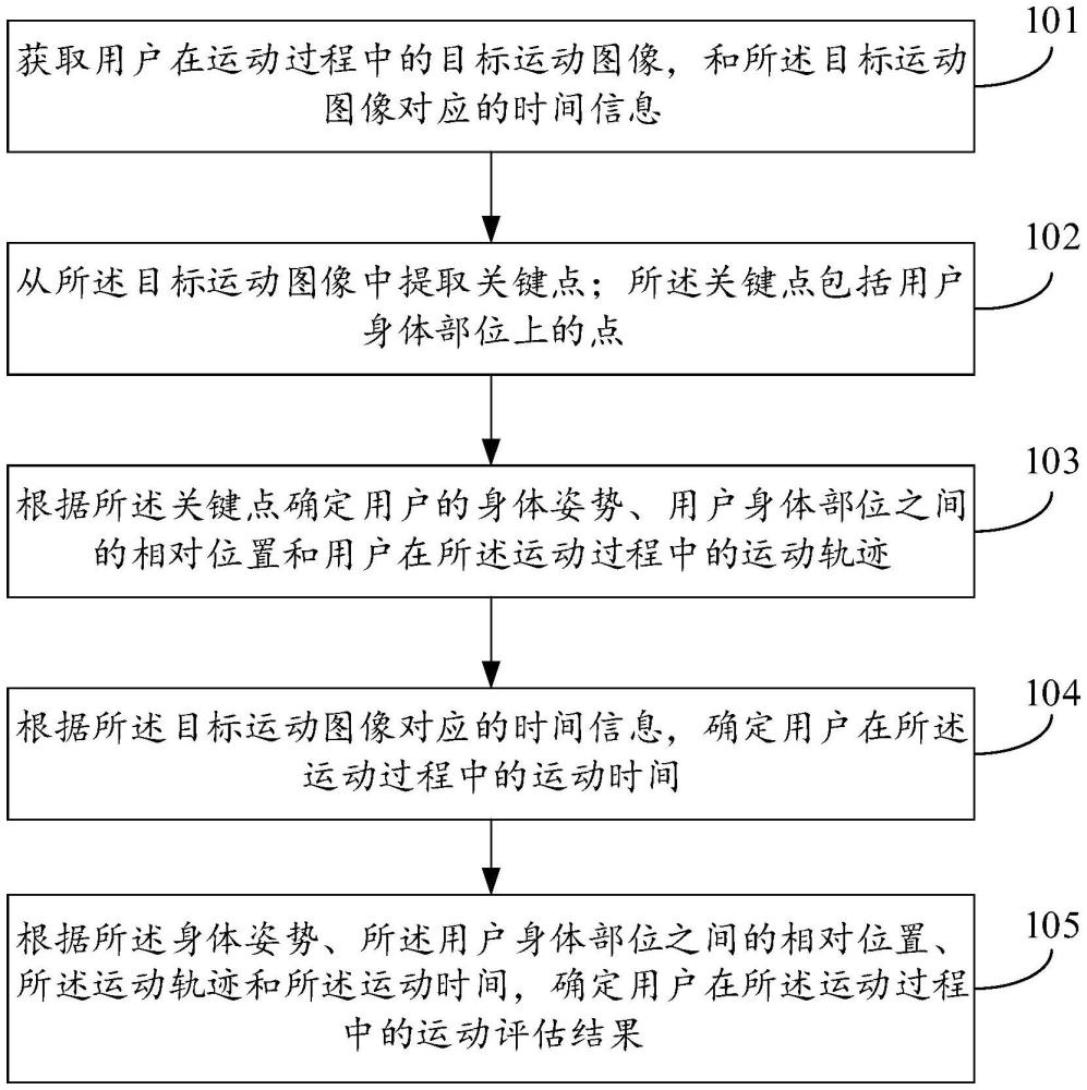 一种运动评估方法、装置、电子设备及存储介质与流程