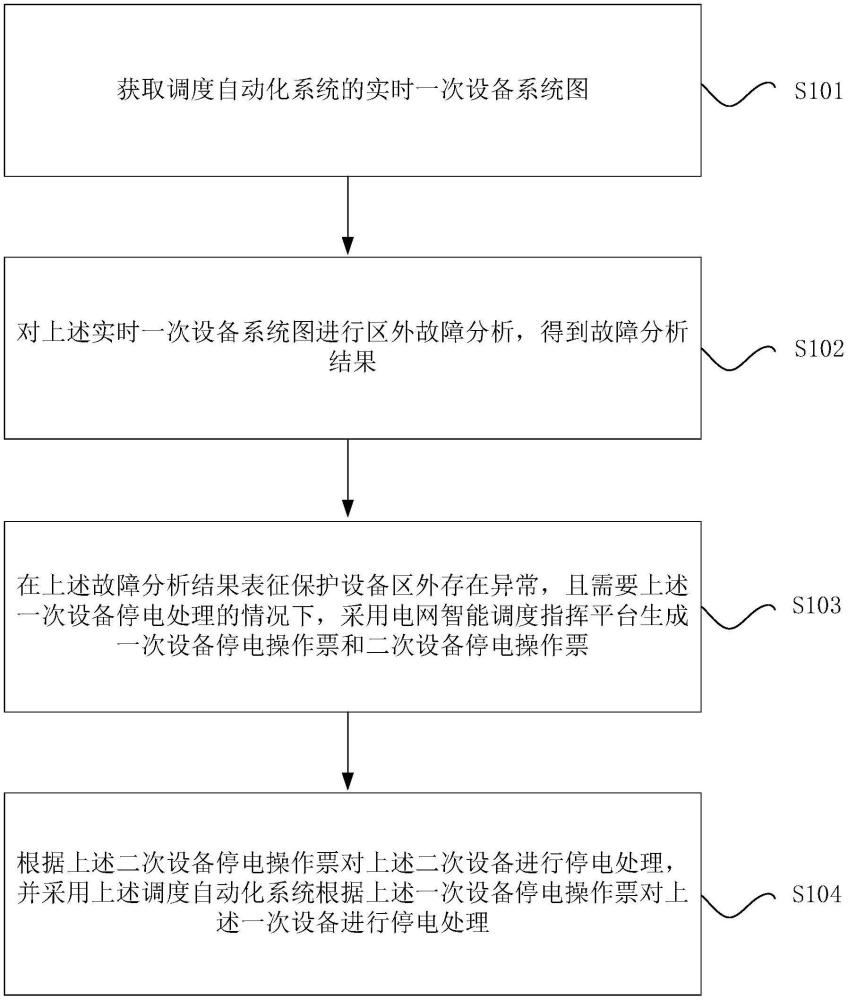 保護(hù)設(shè)備區(qū)外故障處理方法、介質(zhì)和系統(tǒng)與流程