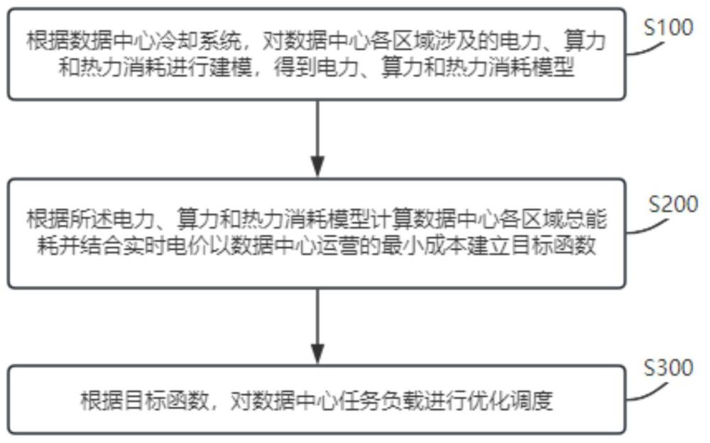 一種電算熱協(xié)同的數(shù)據(jù)中心任務(wù)負載優(yōu)化調(diào)度方法及系統(tǒng)