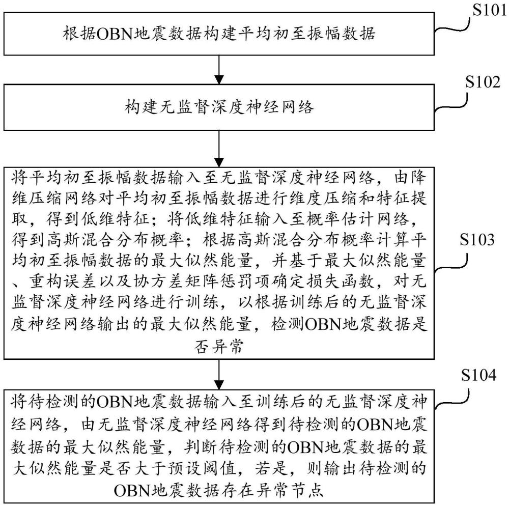 OBN地震數(shù)據(jù)無監(jiān)督異常檢測(cè)方法及裝置與流程