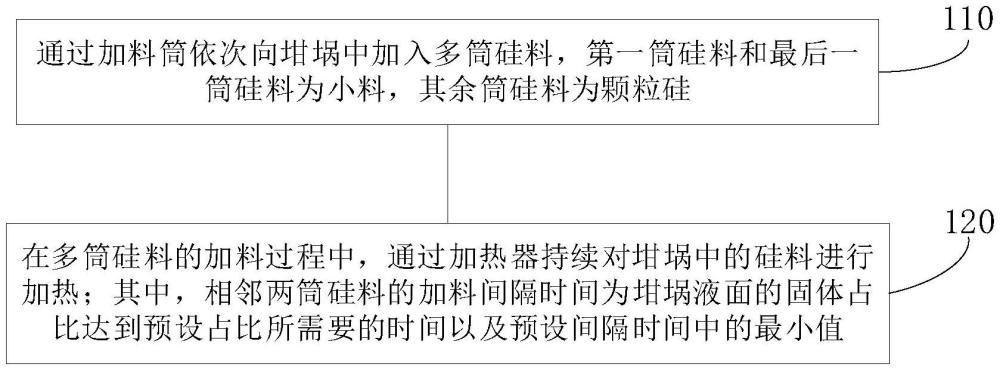 硅料的加料方法與流程