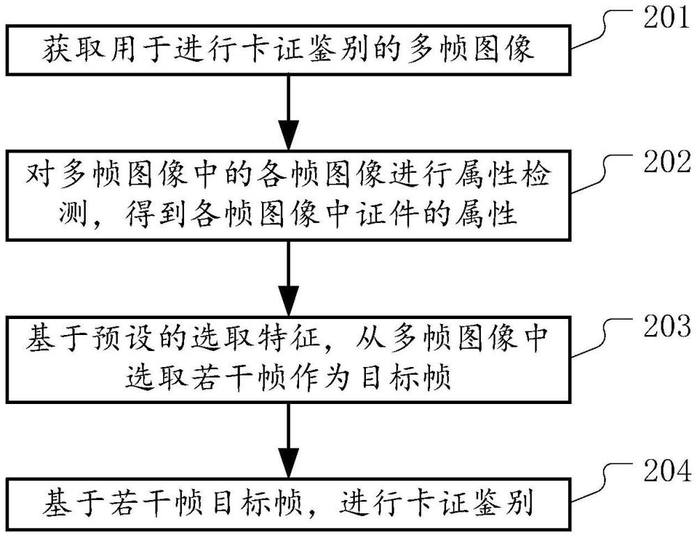 卡證鑒別方法和裝置與流程