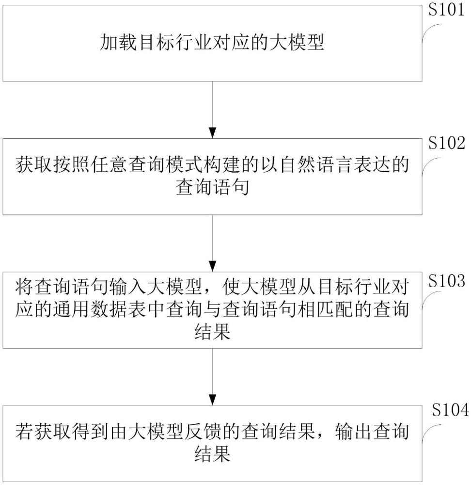 一种基于大模型的行业数据查询方法及装置与流程