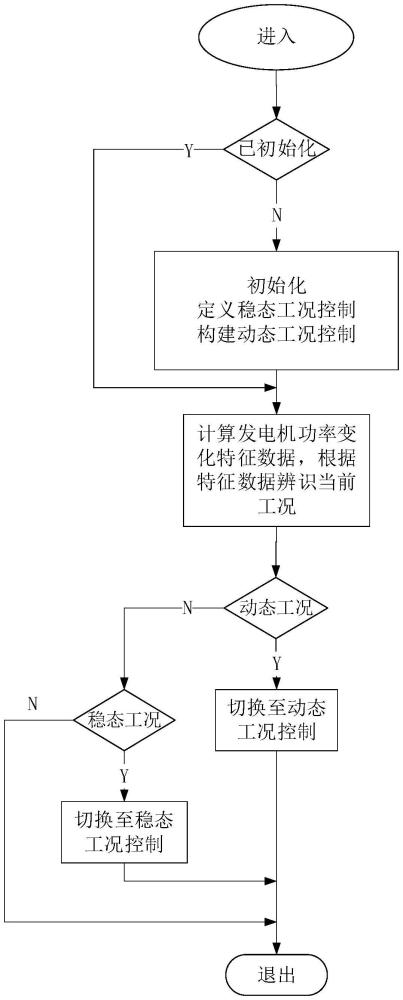 一种风力发电机削峰控制方法及设备与流程