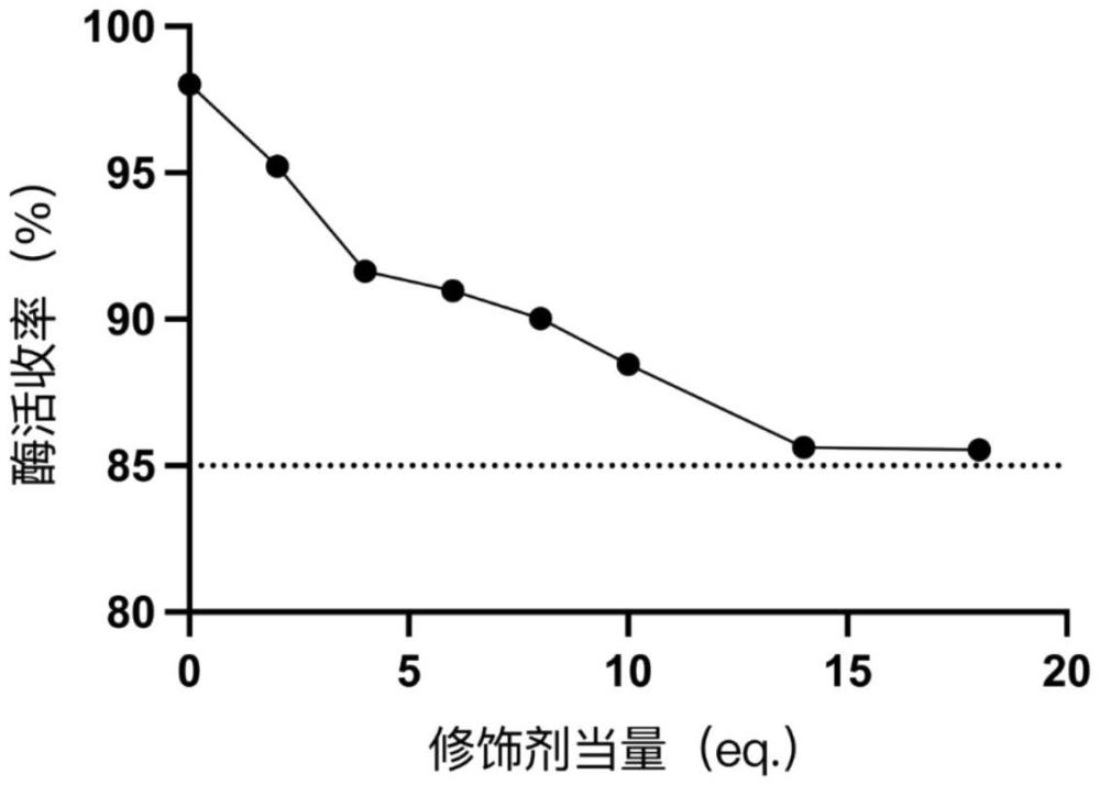 一種抗自切化學(xué)修飾胰蛋白酶的制備方法與流程