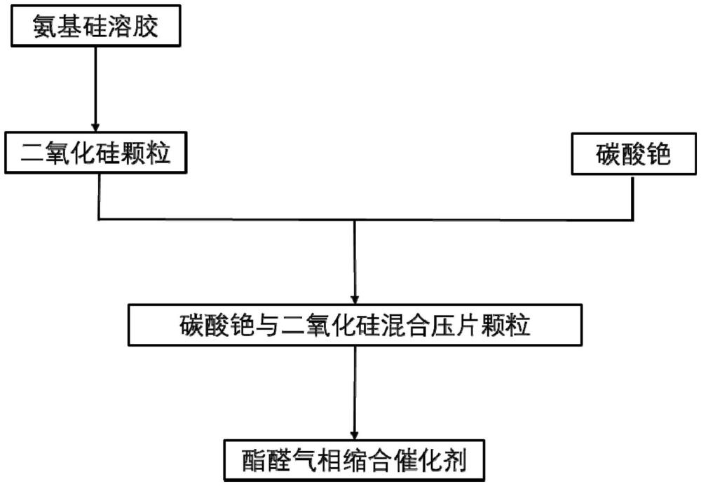 酯醛气相缩合催化剂及其制备方法和应用与流程