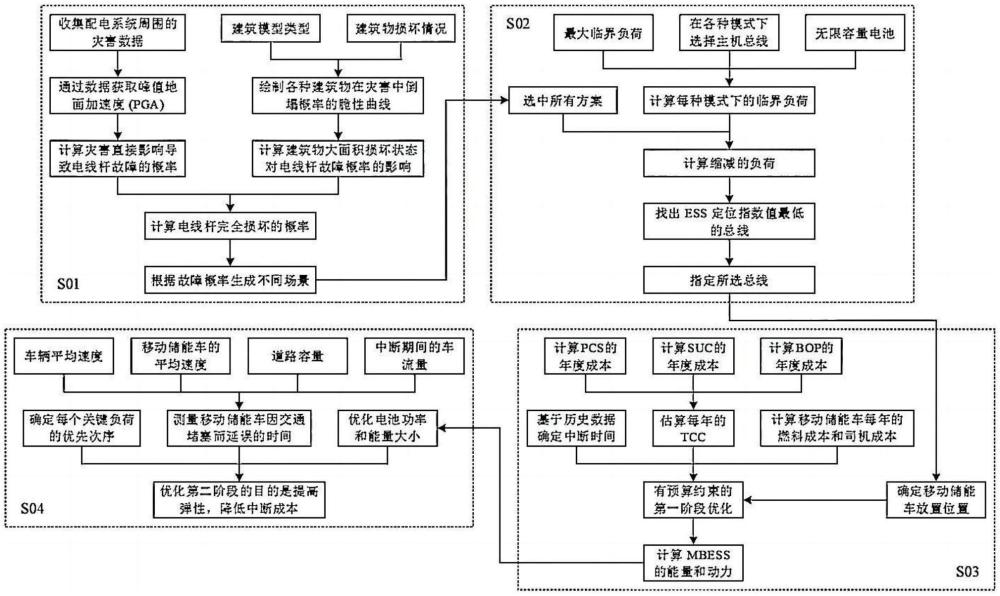 抗灾型城市配电网移动储能容量优化配置方法与流程