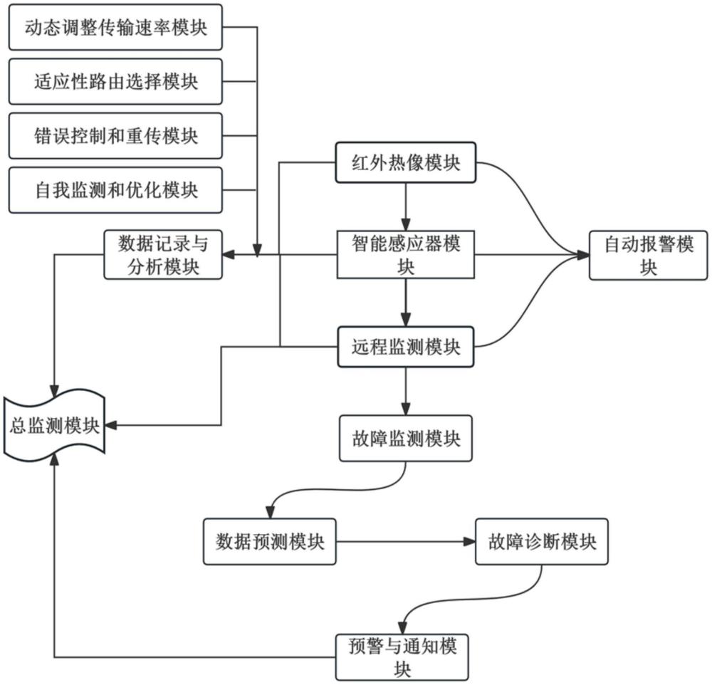 一種海上風(fēng)電機組機艙溫度監(jiān)測及故障預(yù)警系統(tǒng)的制作方法