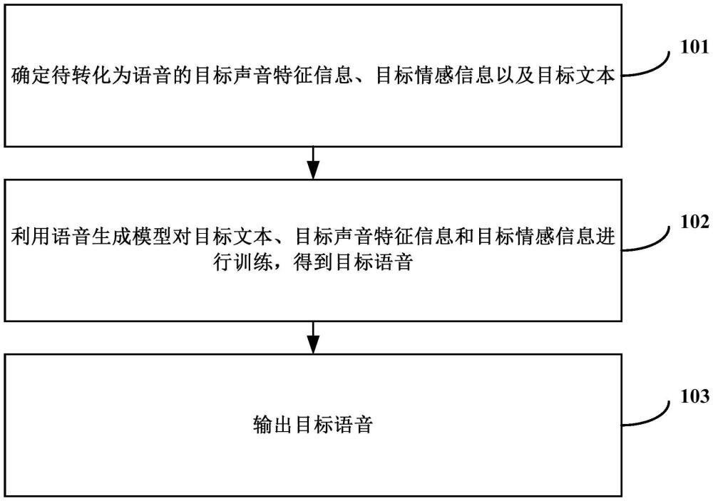 语音生成方法、装置、电子设备及计算机可读存储介质与流程