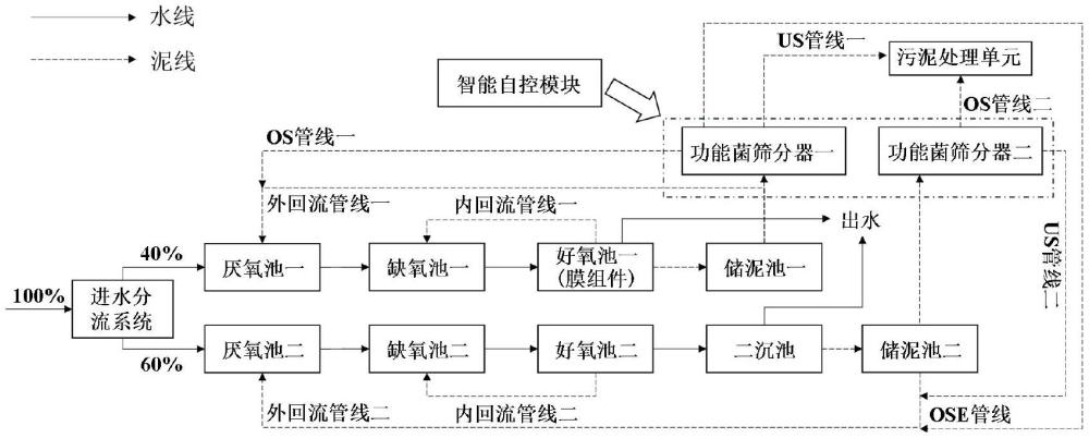 一種原位實現(xiàn)污水廠擴容的短流程組合式脫氮除磷工藝