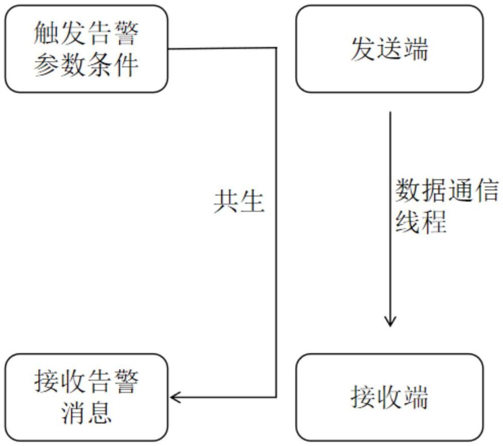 一种基于数据通信线程的告警方法、设备及其存储介质与流程