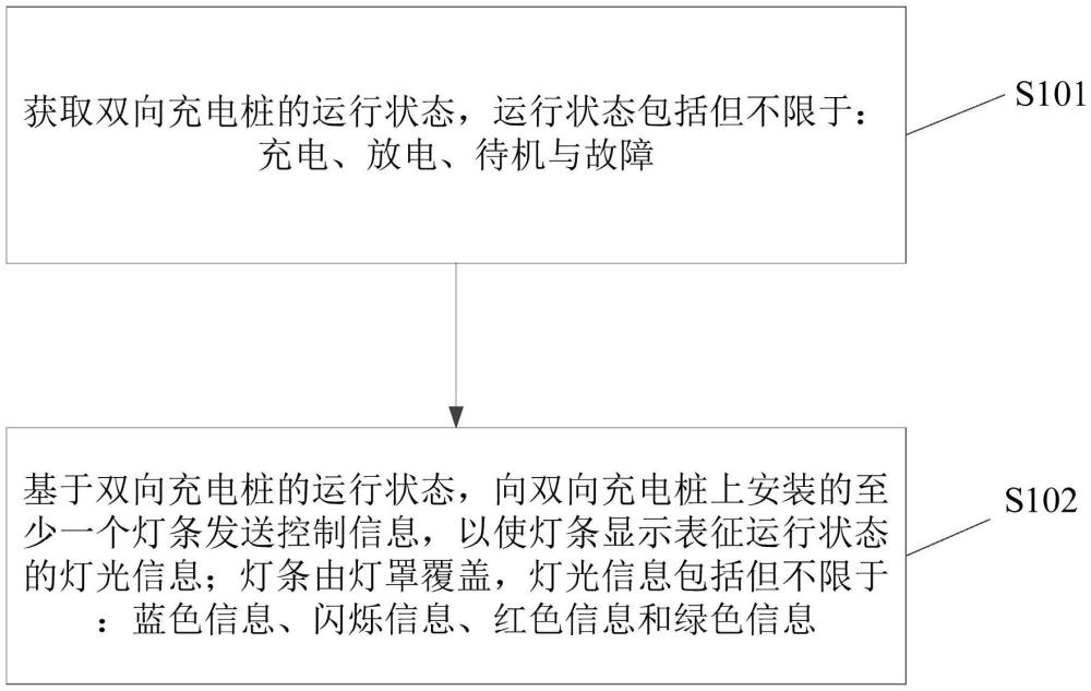 充放电状态显示方法、双向充电桩和装置与流程