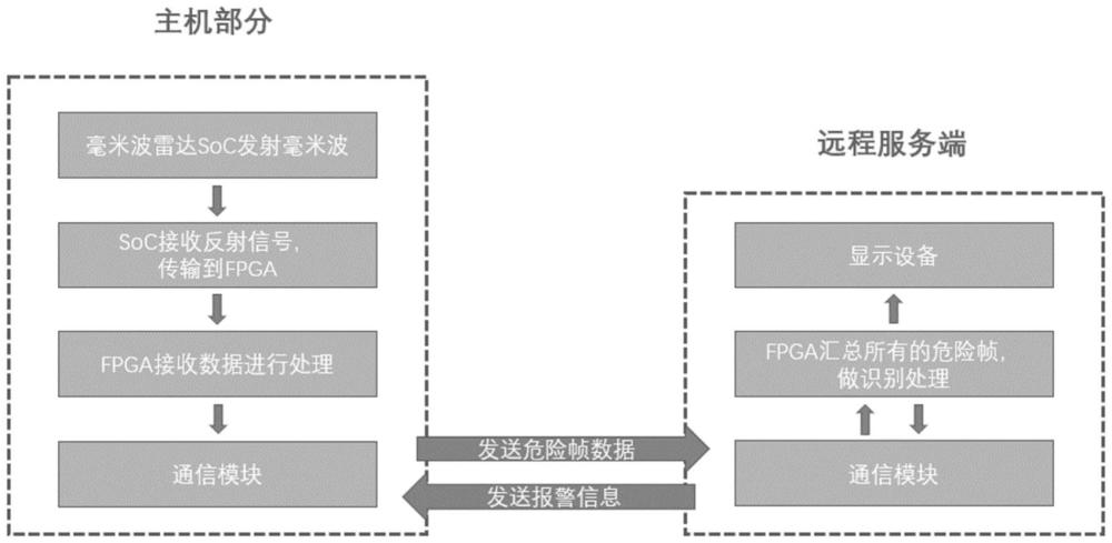 一种可组网的毫米波雷达铁路异物监测系统及其监测方法