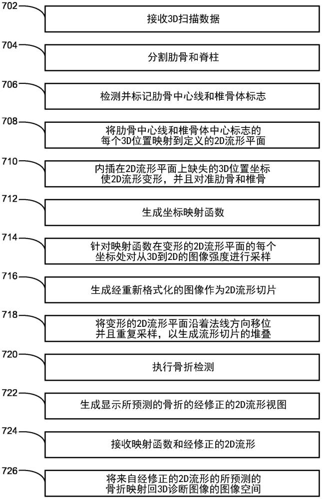 根據展開掃描圖像的自動肋骨骨折檢測的制作方法