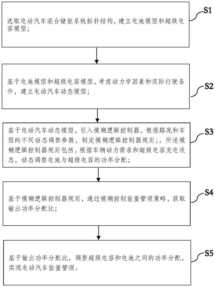 一種基于模糊邏輯控制器的電動(dòng)汽車能量管理方法及系統(tǒng)與流程