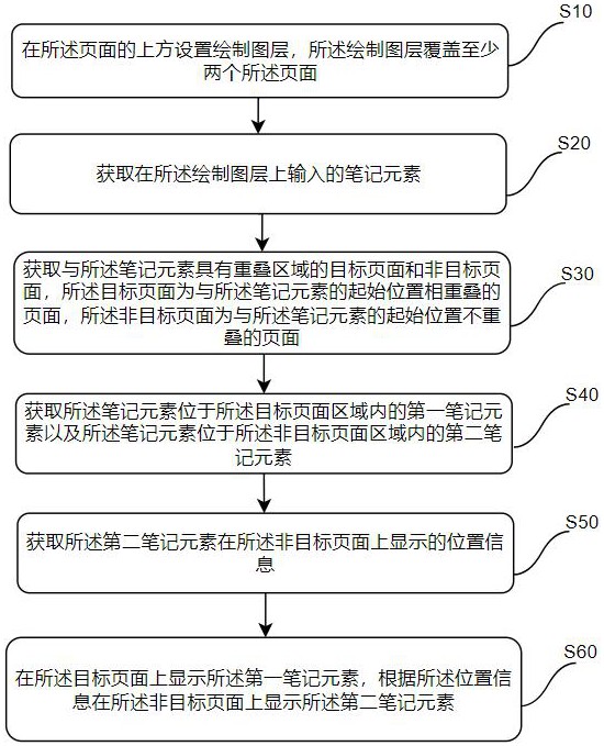 跨页笔记显示方法、装置、电子设备和存储介质与流程