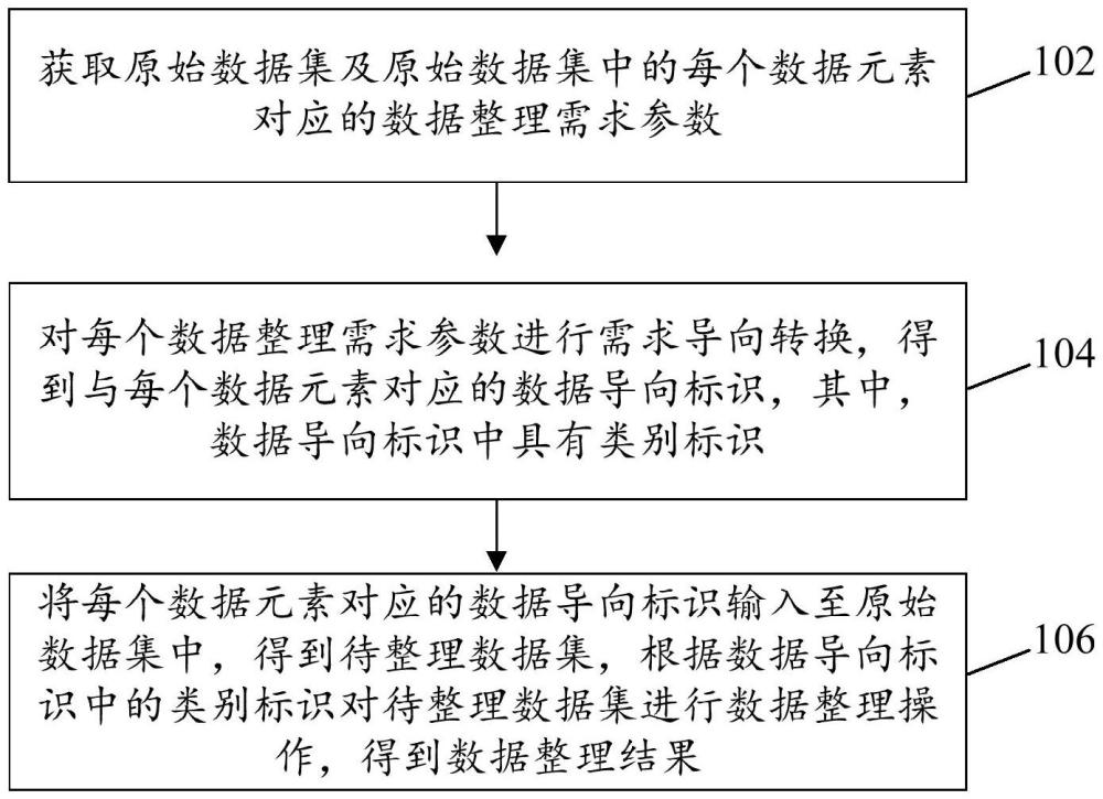 数据整理方法、装置、介质及设备与流程