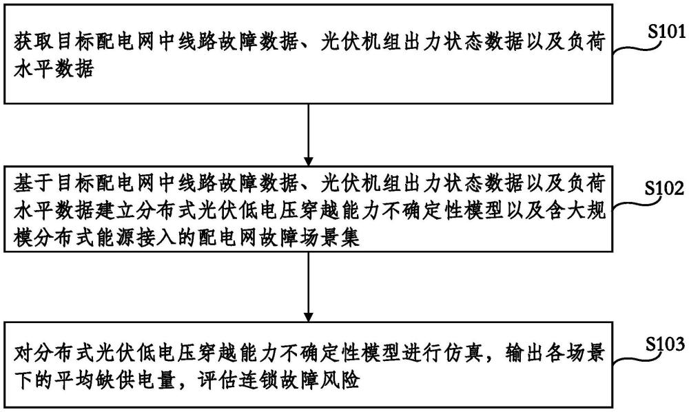 一种含大规模分布式能源接入的配电网连锁故障风险评估方法及系统与流程