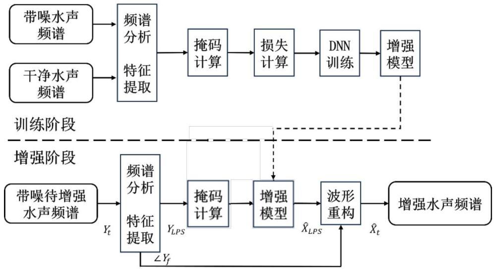 一种基于比值掩码的水声线谱增强方法