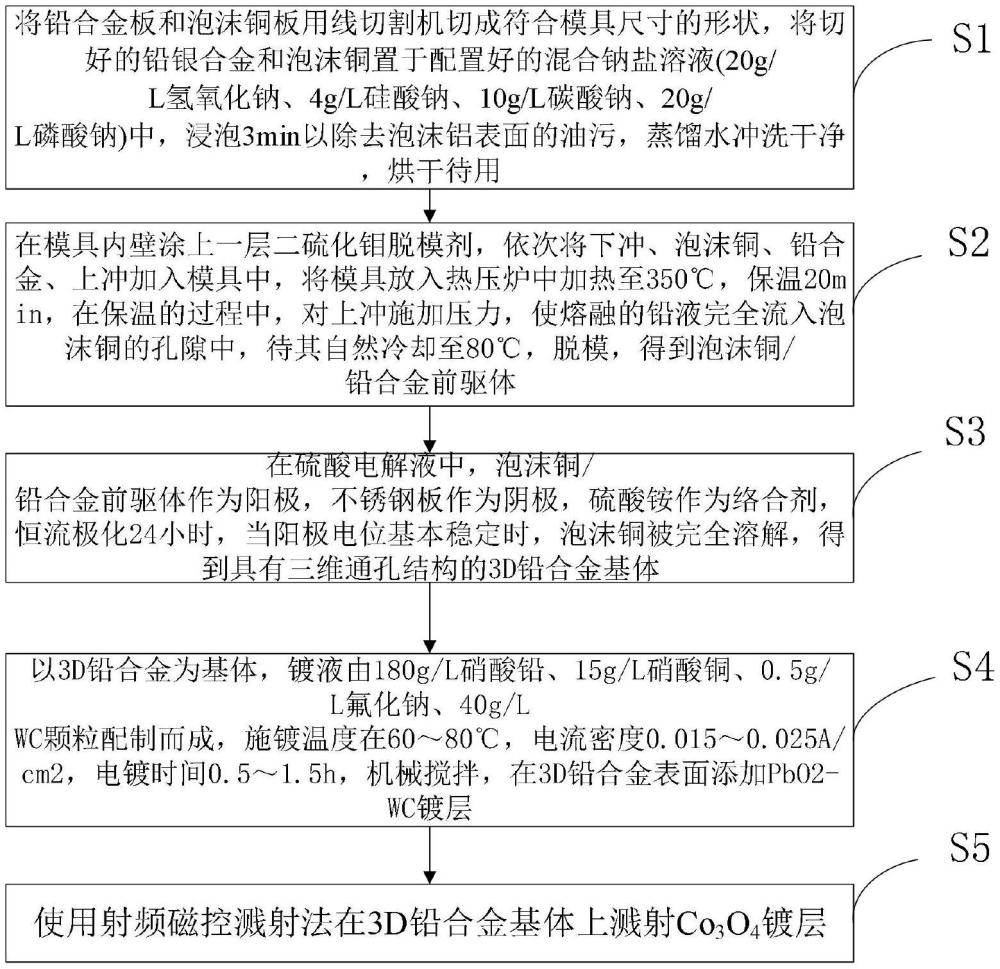 一种3D多孔结构铅合金复合阳极的制备方法及系统