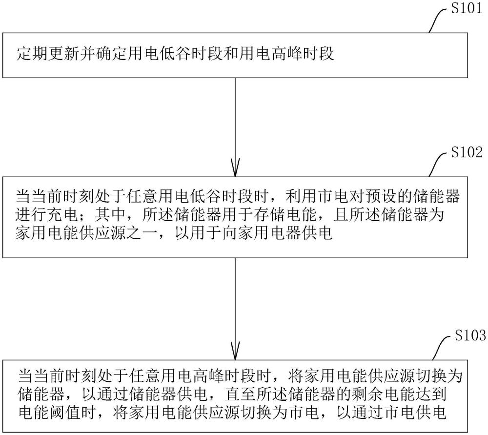 家用电能使用管理方法、系统、设备及存储介质与流程