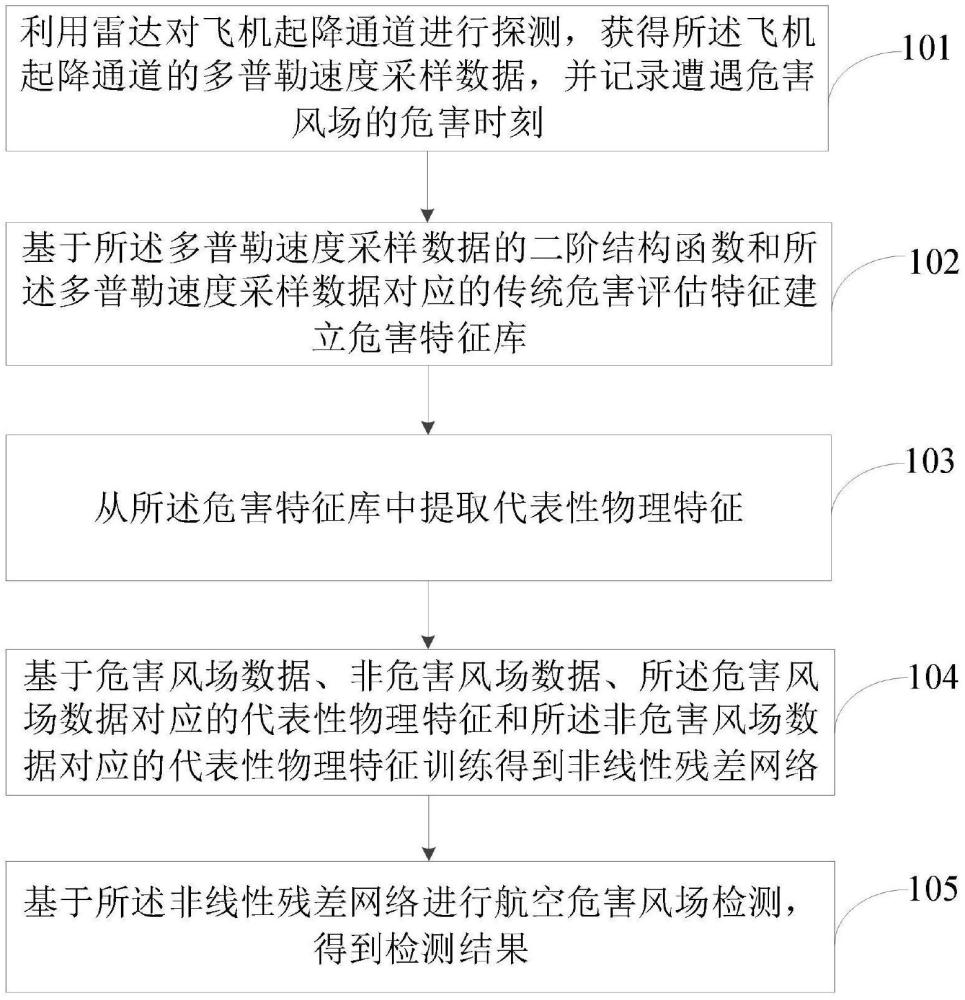 基于非线性残差网络的航空危害风场检测方法及装置