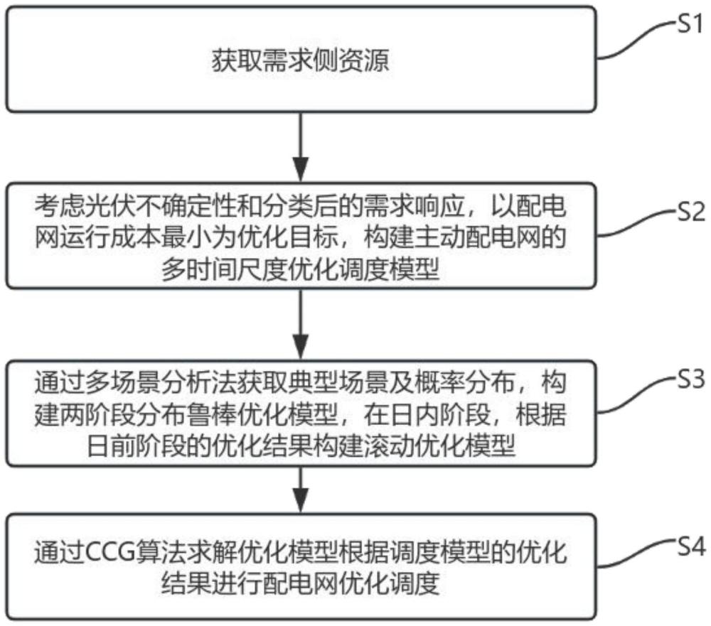 一种考虑需求响应主动配电网多时间尺度调度方法及系统