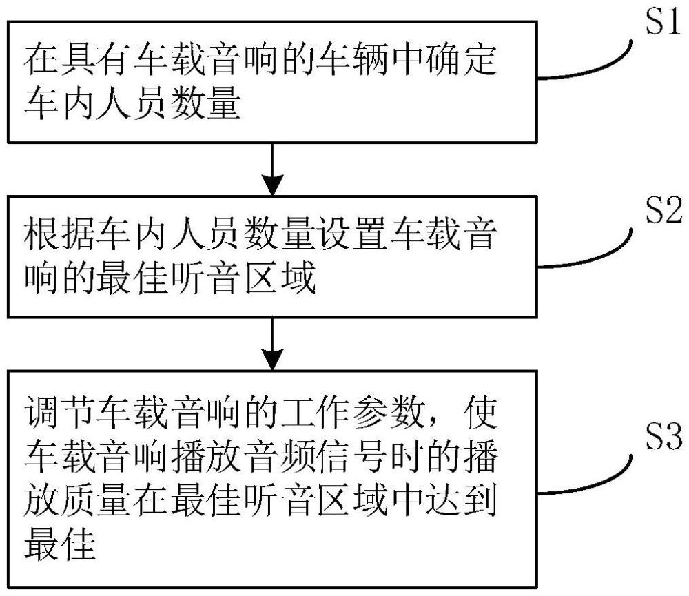 車載音響控制方法及系統(tǒng)、電子設(shè)備及車輛與流程