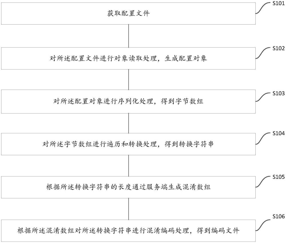 一种配置文件编码方法、解码方法、装置及电子设备与流程